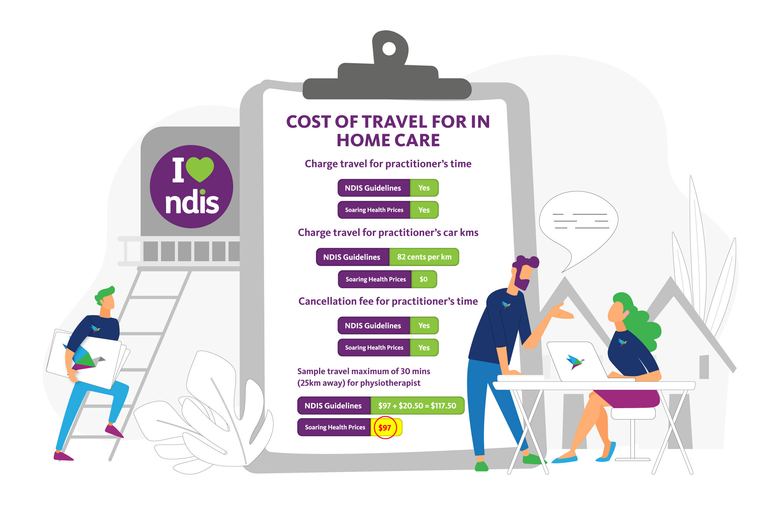 Total Cost of travel for in home care